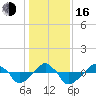Rathall Creek tide chart for Friday, December 16, 2022