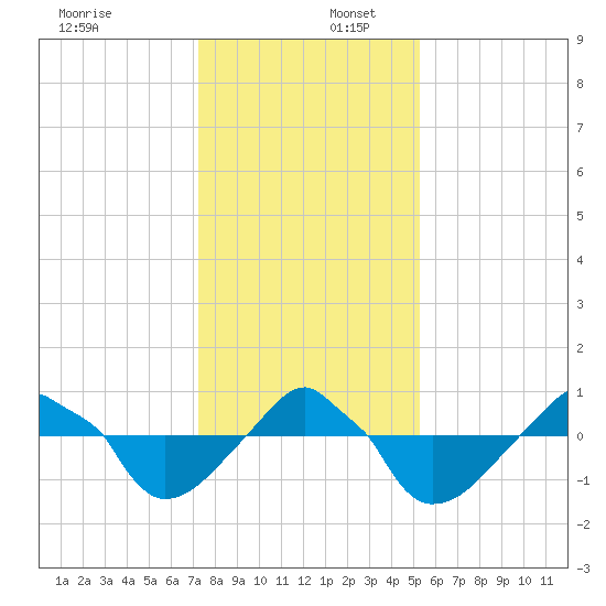 Rathall Creek tide chart for Saturday, December 17, 2022
