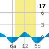 Rathall Creek tide chart for Saturday, December 17, 2022