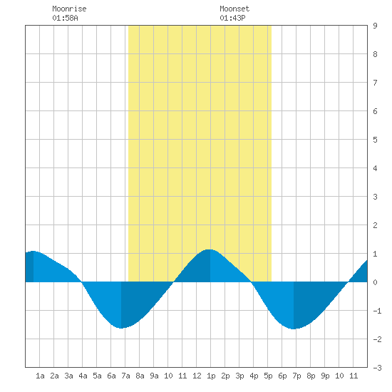 Rathall Creek tide chart for Sunday, December 18, 2022