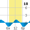 Rathall Creek tide chart for Sunday, December 18, 2022