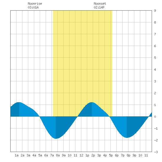 Rathall Creek tide chart for Monday, December 19, 2022