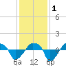 Rathall Creek tide chart for Thursday, December 1, 2022