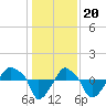Rathall Creek tide chart for Tuesday, December 20, 2022