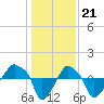 Rathall Creek tide chart for Wednesday, December 21, 2022