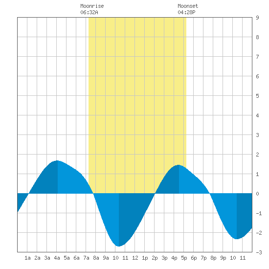 Rathall Creek tide chart for Thursday, December 22, 2022