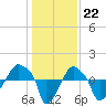 Rathall Creek tide chart for Thursday, December 22, 2022