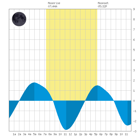 Rathall Creek tide chart for Friday, December 23, 2022