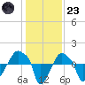 Rathall Creek tide chart for Friday, December 23, 2022