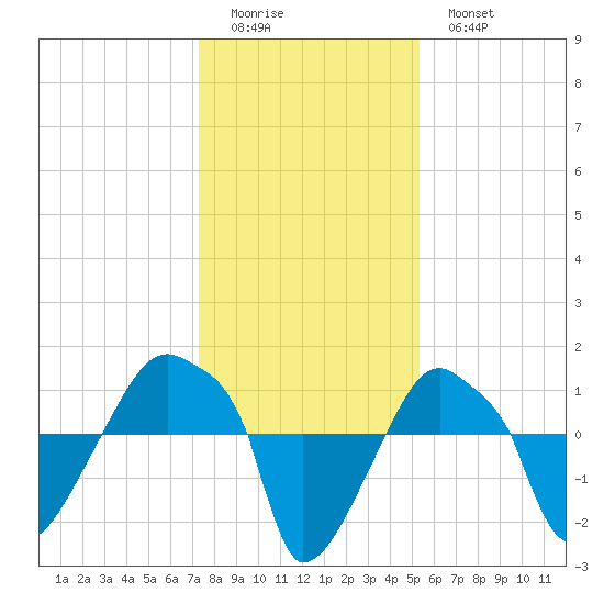 Rathall Creek tide chart for Saturday, December 24, 2022