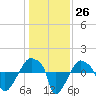 Rathall Creek tide chart for Monday, December 26, 2022