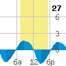 Rathall Creek tide chart for Tuesday, December 27, 2022