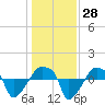 Rathall Creek tide chart for Wednesday, December 28, 2022