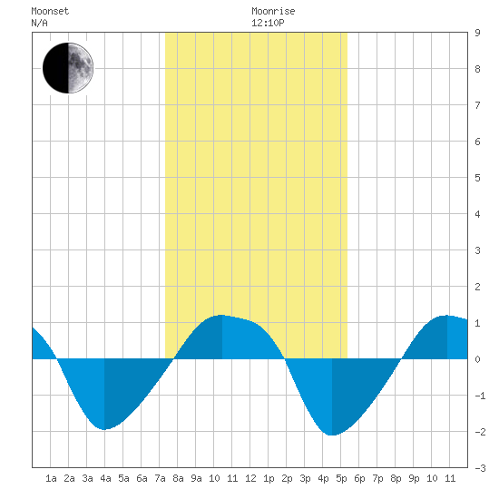 Rathall Creek tide chart for Thursday, December 29, 2022