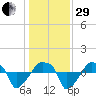 Rathall Creek tide chart for Thursday, December 29, 2022