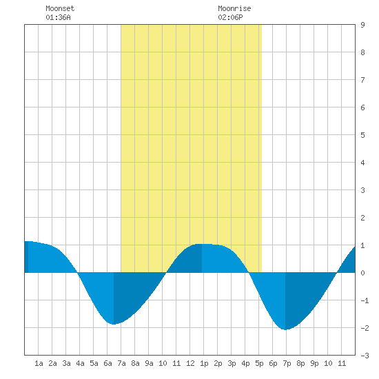 Rathall Creek tide chart for Friday, December 2, 2022