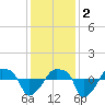 Rathall Creek tide chart for Friday, December 2, 2022