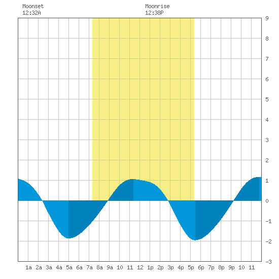 Rathall Creek tide chart for Friday, December 30, 2022