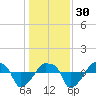 Rathall Creek tide chart for Friday, December 30, 2022