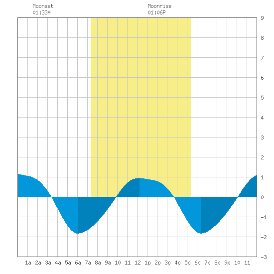 Rathall Creek tide chart for Saturday, December 31, 2022