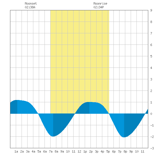 Rathall Creek tide chart for Saturday, December 3, 2022