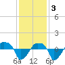 Rathall Creek tide chart for Saturday, December 3, 2022