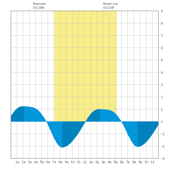 Rathall Creek tide chart for Sunday, December 4, 2022
