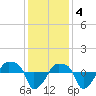 Rathall Creek tide chart for Sunday, December 4, 2022