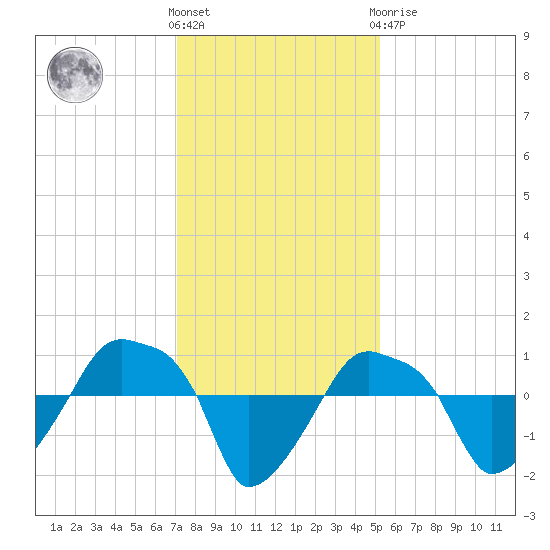 Rathall Creek tide chart for Wednesday, December 7, 2022