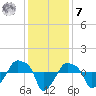 Rathall Creek tide chart for Wednesday, December 7, 2022