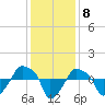 Rathall Creek tide chart for Thursday, December 8, 2022