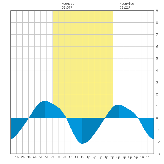 Rathall Creek tide chart for Friday, December 9, 2022