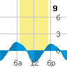 Rathall Creek tide chart for Friday, December 9, 2022