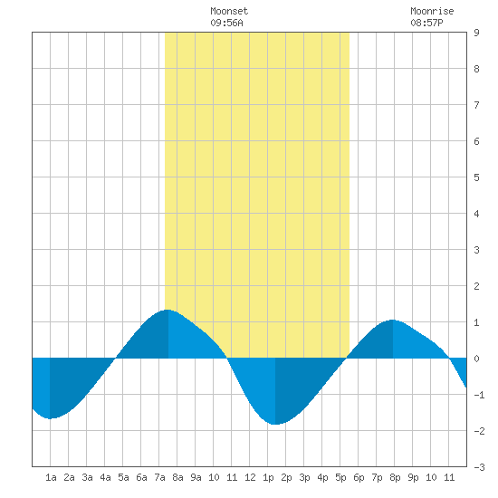 Rathall Creek tide chart for Tuesday, January 10, 2023