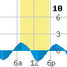 Rathall Creek tide chart for Tuesday, January 10, 2023
