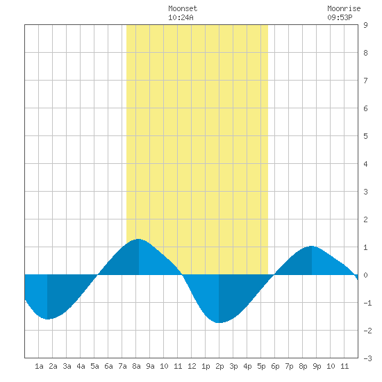 Rathall Creek tide chart for Wednesday, January 11, 2023