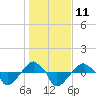 Rathall Creek tide chart for Wednesday, January 11, 2023