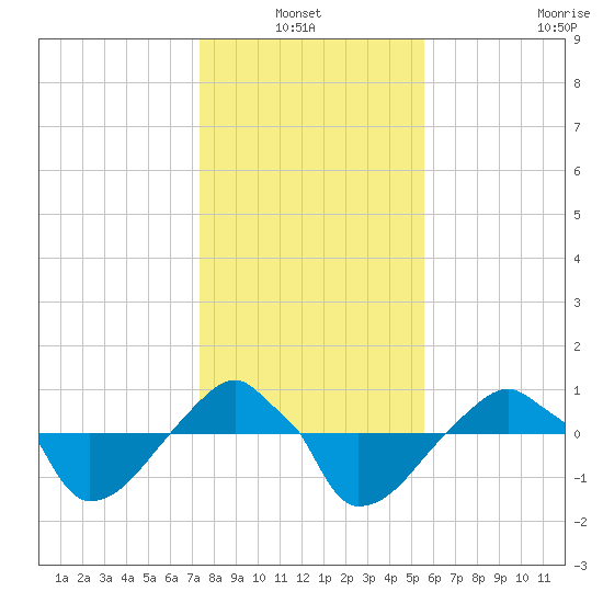 Rathall Creek tide chart for Thursday, January 12, 2023