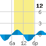 Rathall Creek tide chart for Thursday, January 12, 2023