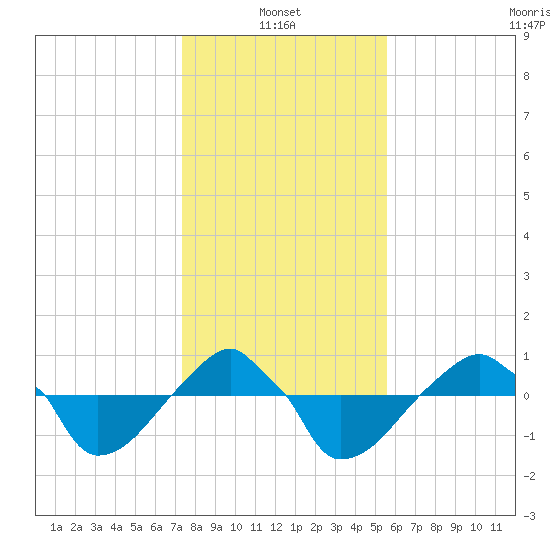 Rathall Creek tide chart for Friday, January 13, 2023