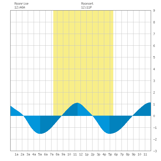 Rathall Creek tide chart for Sunday, January 15, 2023