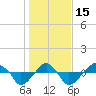 Rathall Creek tide chart for Sunday, January 15, 2023
