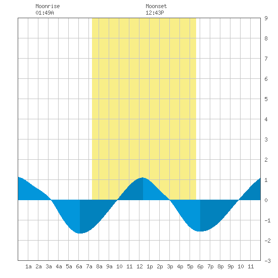Rathall Creek tide chart for Monday, January 16, 2023