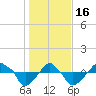 Rathall Creek tide chart for Monday, January 16, 2023