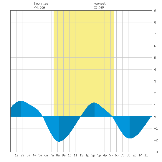 Rathall Creek tide chart for Wednesday, January 18, 2023