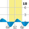 Rathall Creek tide chart for Wednesday, January 18, 2023