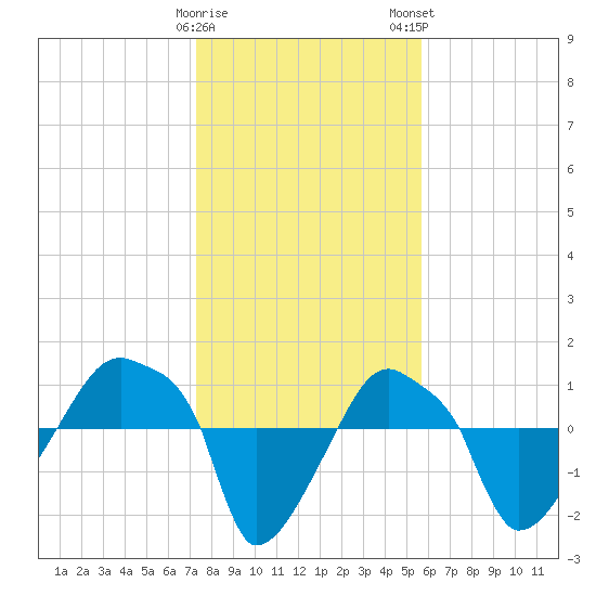 Rathall Creek tide chart for Friday, January 20, 2023