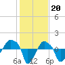 Rathall Creek tide chart for Friday, January 20, 2023