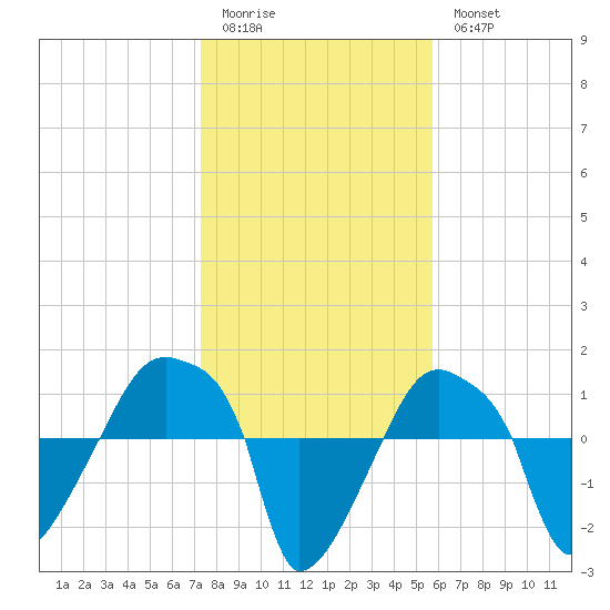 Rathall Creek tide chart for Sunday, January 22, 2023