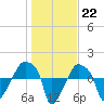 Rathall Creek tide chart for Sunday, January 22, 2023